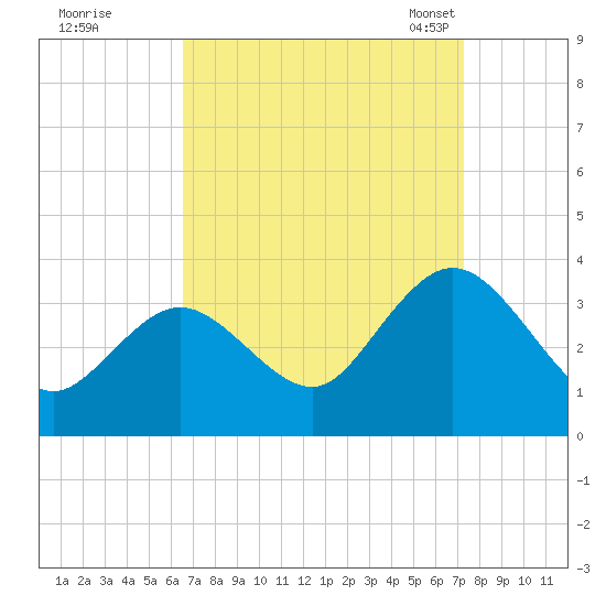 River Bend Marina tide chart for Saturday, September 9, 2023