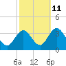 River Bend Marina tide chart for Wednesday, October 11, 2023