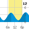 River Bend Marina tide chart for Thursday, October 12, 2023