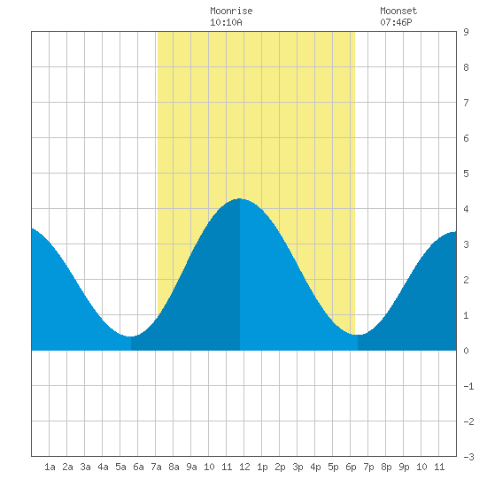 River Bend Marina tide chart for Tuesday, October 17, 2023