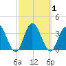 River Bend Marina tide chart for Sunday, October 1, 2023
