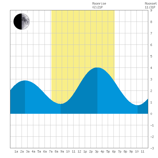 River Bend Marina tide chart for Saturday, October 21, 2023