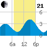 River Bend Marina tide chart for Saturday, October 21, 2023