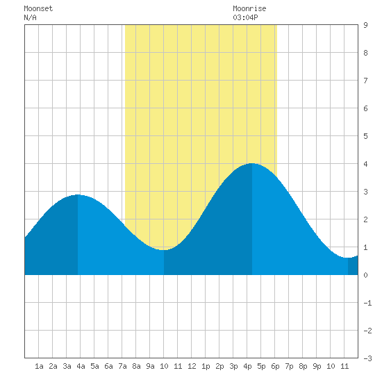 River Bend Marina tide chart for Sunday, October 22, 2023