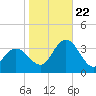 River Bend Marina tide chart for Sunday, October 22, 2023