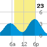 River Bend Marina tide chart for Monday, October 23, 2023