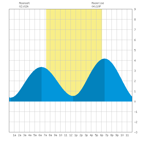 River Bend Marina tide chart for Tuesday, October 24, 2023
