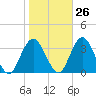 River Bend Marina tide chart for Thursday, October 26, 2023