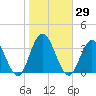 River Bend Marina tide chart for Sunday, October 29, 2023