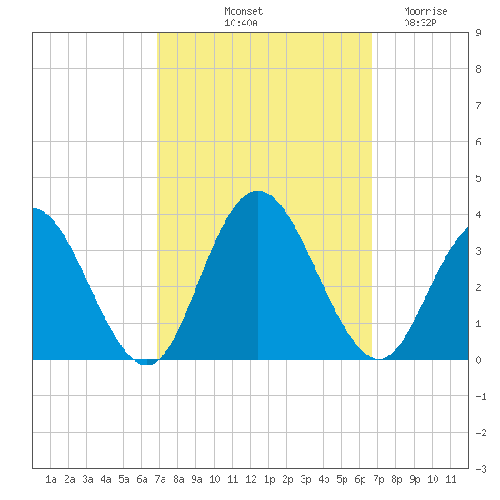 River Bend Marina tide chart for Monday, October 2, 2023