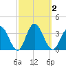 River Bend Marina tide chart for Monday, October 2, 2023