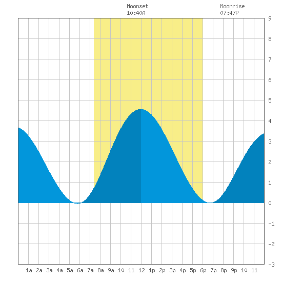 River Bend Marina tide chart for Tuesday, October 31, 2023
