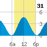 River Bend Marina tide chart for Tuesday, October 31, 2023