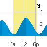 River Bend Marina tide chart for Tuesday, October 3, 2023