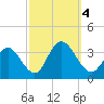 River Bend Marina tide chart for Wednesday, October 4, 2023