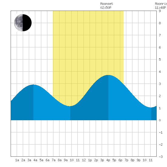 River Bend Marina tide chart for Friday, October 6, 2023
