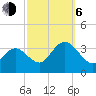 River Bend Marina tide chart for Friday, October 6, 2023