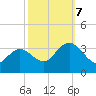River Bend Marina tide chart for Saturday, October 7, 2023