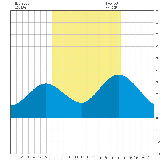 River Bend Marina tide chart for Sunday, October 8, 2023