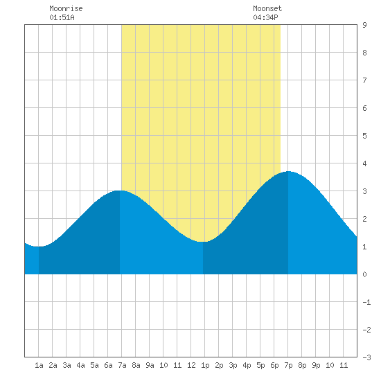 River Bend Marina tide chart for Monday, October 9, 2023