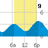 River Bend Marina tide chart for Monday, October 9, 2023