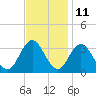 River Bend Marina tide chart for Saturday, November 11, 2023