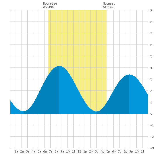 River Bend Marina tide chart for Sunday, November 12, 2023