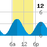 River Bend Marina tide chart for Sunday, November 12, 2023