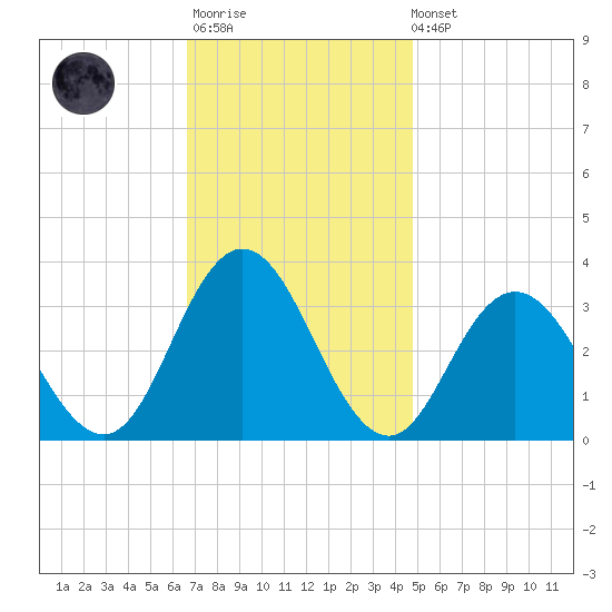 River Bend Marina tide chart for Monday, November 13, 2023