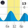 River Bend Marina tide chart for Monday, November 13, 2023