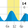 River Bend Marina tide chart for Tuesday, November 14, 2023