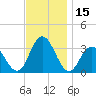 River Bend Marina tide chart for Wednesday, November 15, 2023