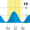 River Bend Marina tide chart for Thursday, November 16, 2023