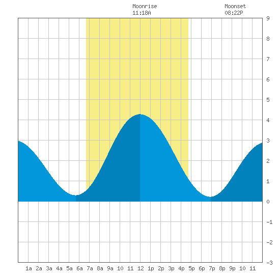 River Bend Marina tide chart for Friday, November 17, 2023
