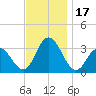 River Bend Marina tide chart for Friday, November 17, 2023