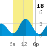 River Bend Marina tide chart for Saturday, November 18, 2023