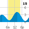 River Bend Marina tide chart for Sunday, November 19, 2023
