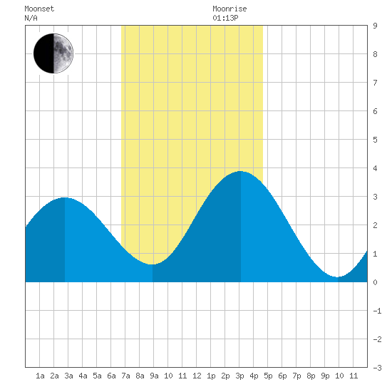 River Bend Marina tide chart for Monday, November 20, 2023