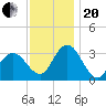 River Bend Marina tide chart for Monday, November 20, 2023