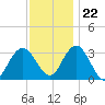 River Bend Marina tide chart for Wednesday, November 22, 2023