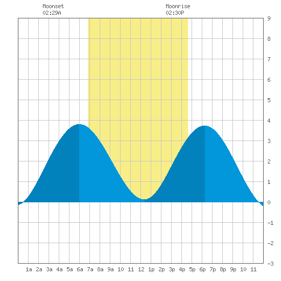 River Bend Marina tide chart for Thursday, November 23, 2023