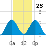 River Bend Marina tide chart for Thursday, November 23, 2023