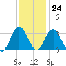 River Bend Marina tide chart for Friday, November 24, 2023