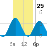 River Bend Marina tide chart for Saturday, November 25, 2023