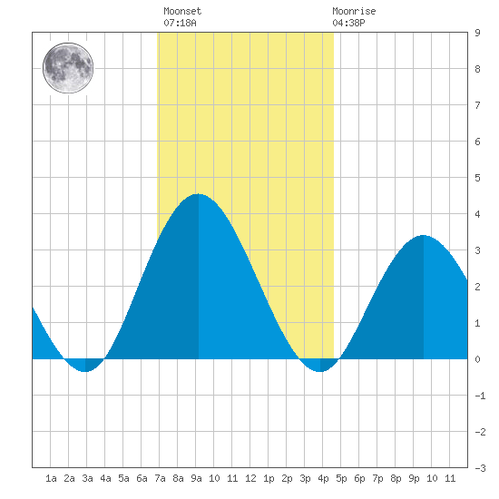 River Bend Marina tide chart for Monday, November 27, 2023