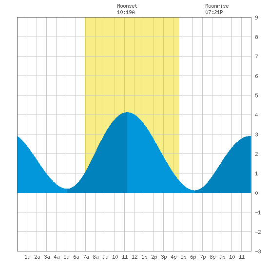 River Bend Marina tide chart for Thursday, November 30, 2023