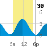 River Bend Marina tide chart for Thursday, November 30, 2023