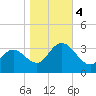 River Bend Marina tide chart for Saturday, November 4, 2023