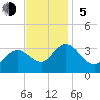 River Bend Marina tide chart for Sunday, November 5, 2023