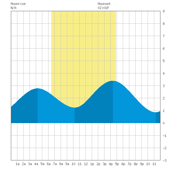 River Bend Marina tide chart for Monday, November 6, 2023